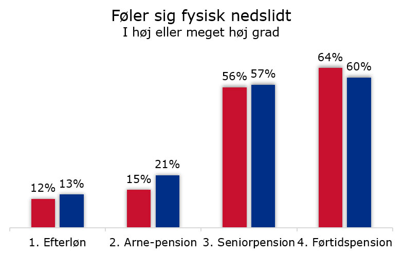 Graf over hvem der føler sig fysisk nedslidt