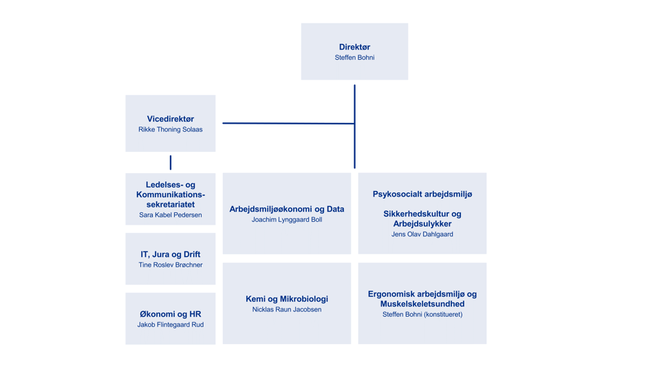 Oversigt over NFA's organisationsdiagram
