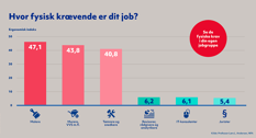 Statistik over hvor fysisk krævende jobs er