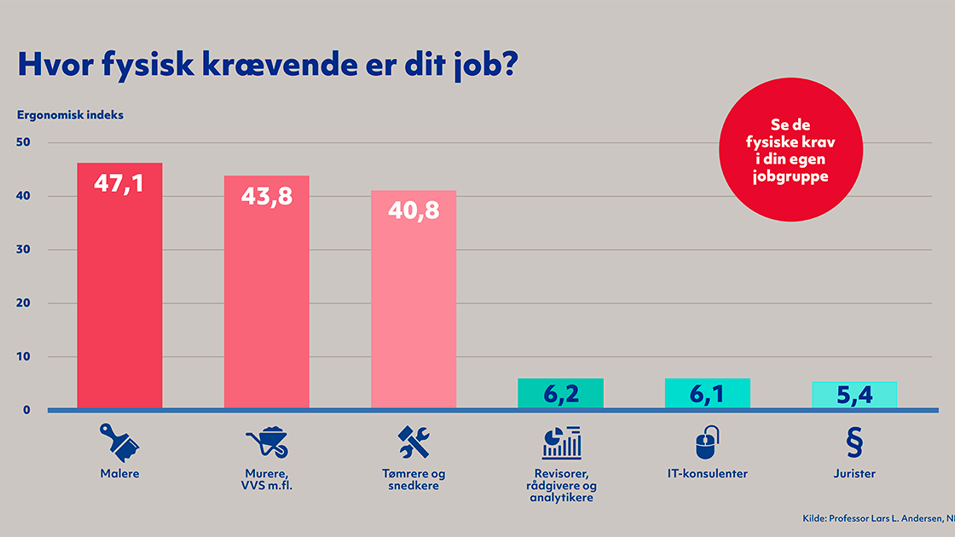 Statistik over hvor fysisk krævende jobs er