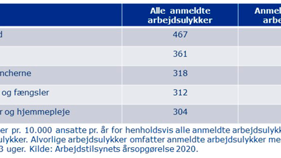 Graf over anmeldte arbejdsulykker