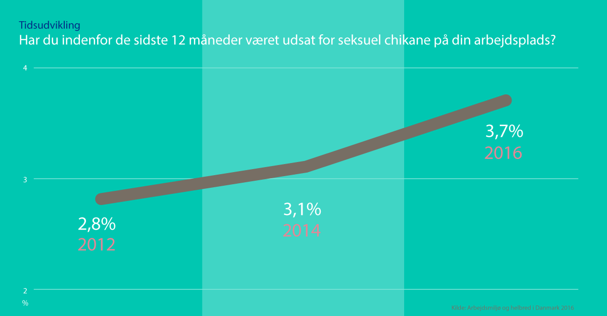 Tidsudvikling af seksuel chikane