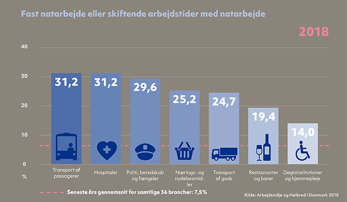 Brancher med mest natarbejde og skiftearbejde med natarbejde 2018