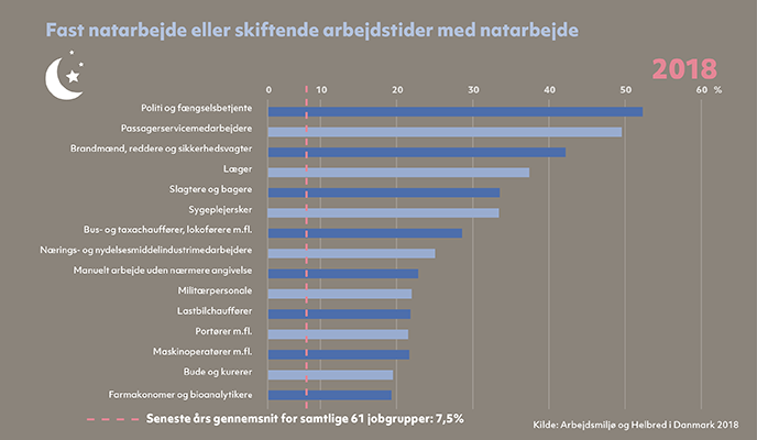 Jobgrupper med mest natarbejde og skiftearbejde med natarbejde 2018