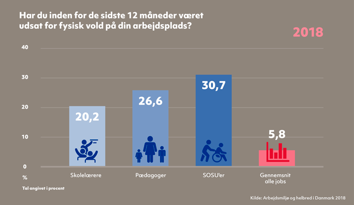 Figur, der viser, hvor mange procent af skolelærere, pædagoger og SOSU’er, der svarer, at de inden for de seneste 12 måneder har været udsat for fysisk vold på deres arbejdsplads. 