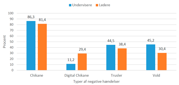 Typer af negative hændelser