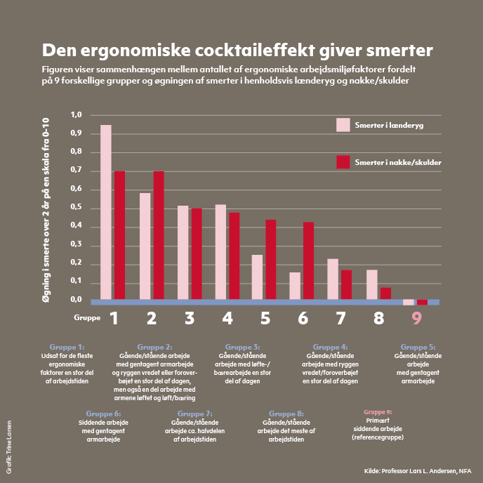 Figuren viser sammenhængen mellem antallet af ergonomiske arbejdsmiljøfaktorer fordelt på 9 forskellige grupper og graden af smerter i henholdsvis lænderyggen og nakke/skulder.
