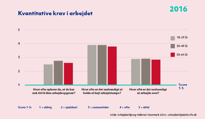 Figur der viser, hvad beskæftigede har svaret på spørgsmål om kvantitative krav i arbejdet i forbindelse med, at de deltog i NFA's spørgeskemaundersøgelse AH2016. Svarene er fordelt på tre aldersgrupper. Figuren er baseret på svar fra ca. 35.000 beskæftigede, der deltog i NFA's spørgeskemaundersøgelse 'Arbejdsmiljø og Helbred i Danmark' (AH2016) i 2016. Kilde: Det Nationale Forskningscenter for Arbejdsmiljø (NFA)