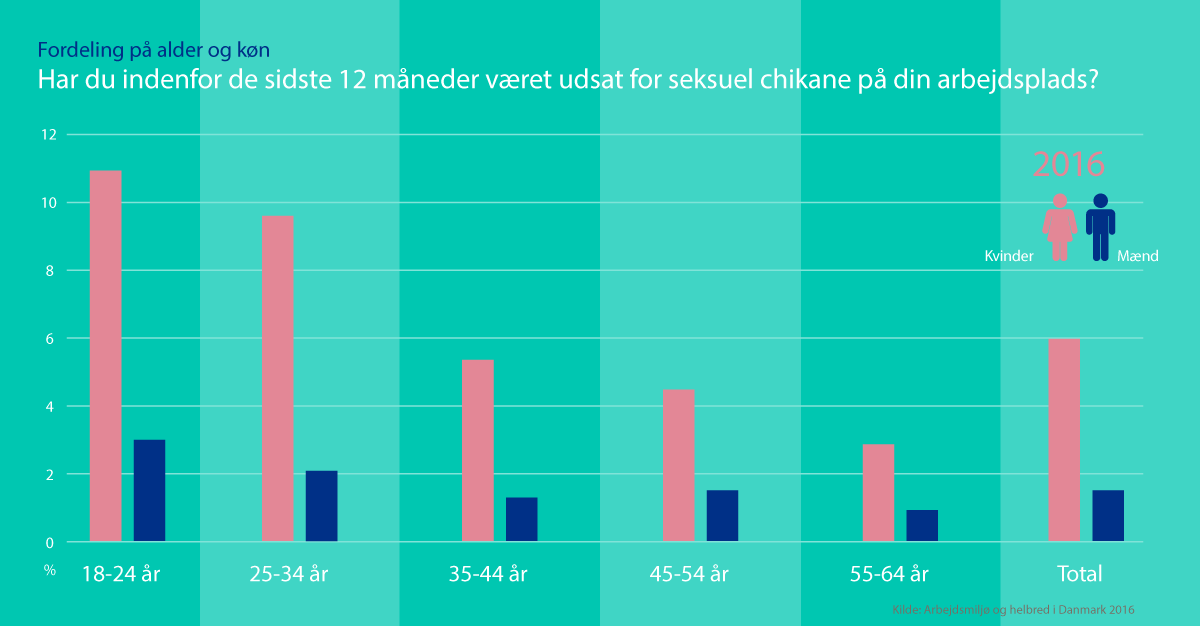 Fordeling på alder og køn for forekomst af seksuel chikane