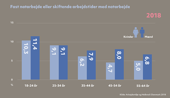 Natarbejde og skiftearbejde med natarbejde fordelt på alder og køn 2018