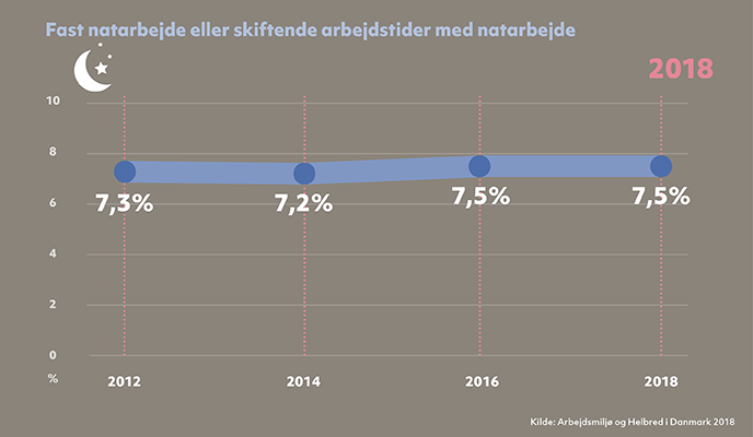 Nat og skiftearbejde med natarbejde i perioden 2012 til 2018