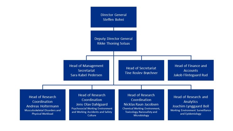 NFA's organisation chart 2025