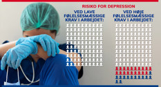 Statistik over risiko for depression 