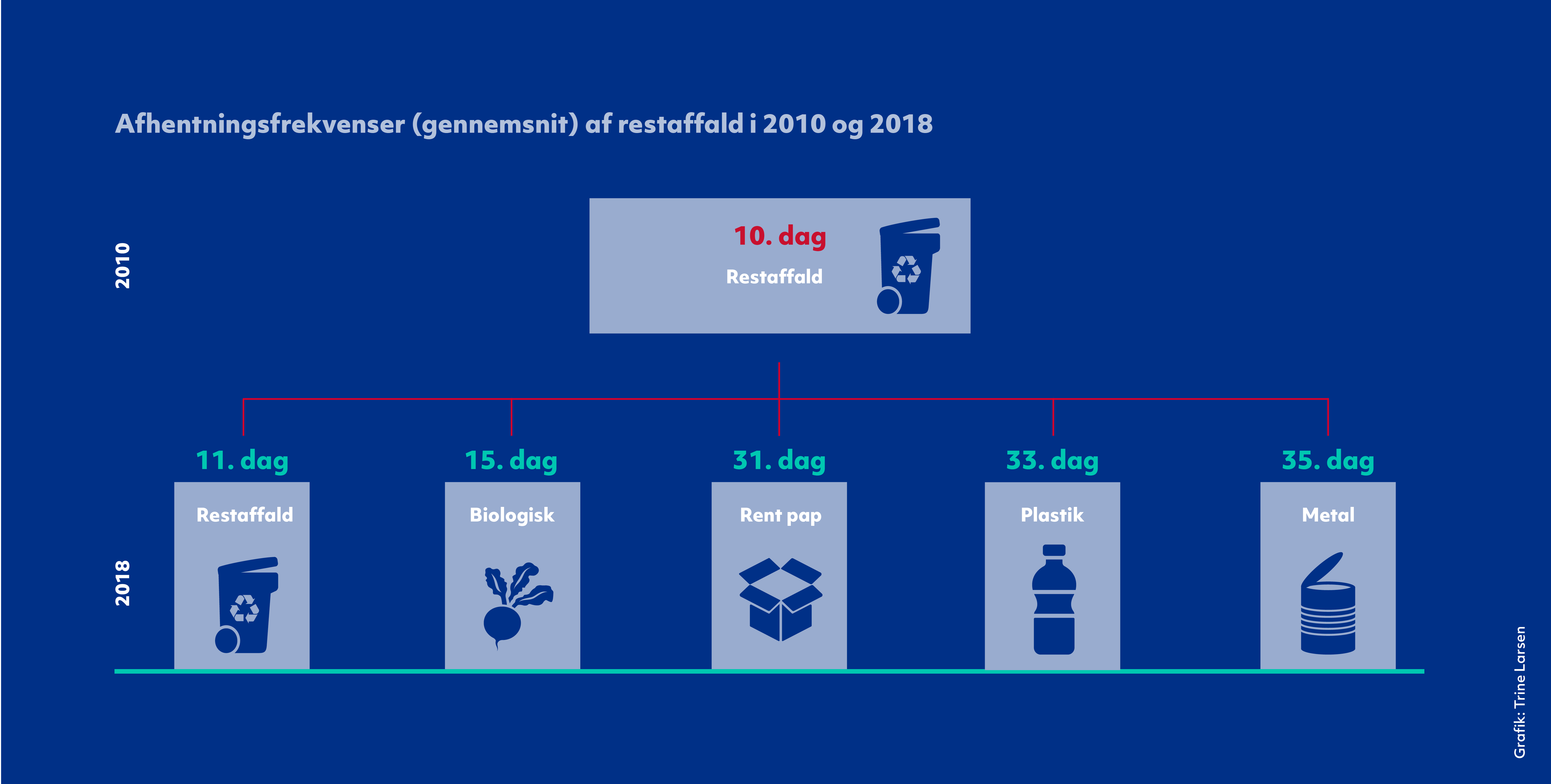 Grafik som viser forskellen på den gennemsnitlige frekvens for afhentning af restaffald i henholdsvis 2010 og 2018.