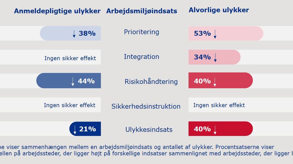 Graf over arbejdsmiljøindsats og arbejdsulykker