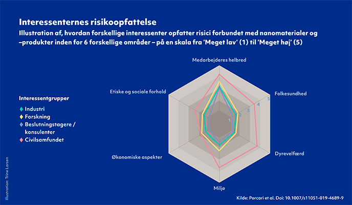 Grafik der illustrerer, hvordan forskellige interessenter opfatter risici forbundet med nanomaterialer og -produkter inden for seks forskellige områder på en skala fra 1: Meget lav til 5: Meget høj. Interessenterne er Industri, foskning, beslutningstagere/konsulenter og civilsamfundet. De vurderer følgende seks områder: medarbejderes helbred, folkesundhed, dyrevelfærd, miljø, økonomiske aspekter samt etiske og sociale forhold.