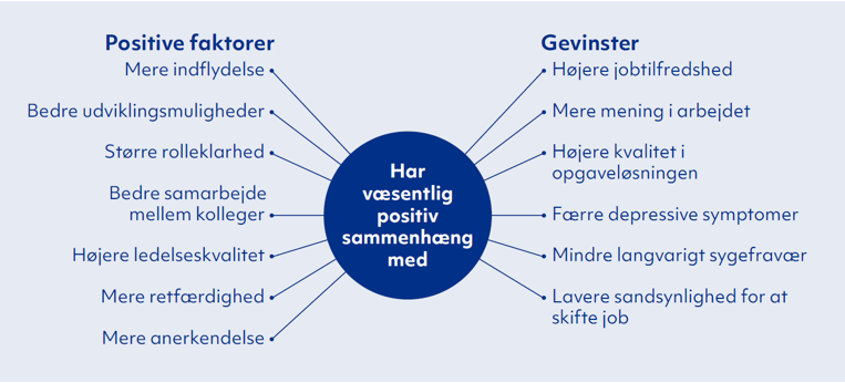 Figur der forklarer de 7 positive faktorer og gevinster