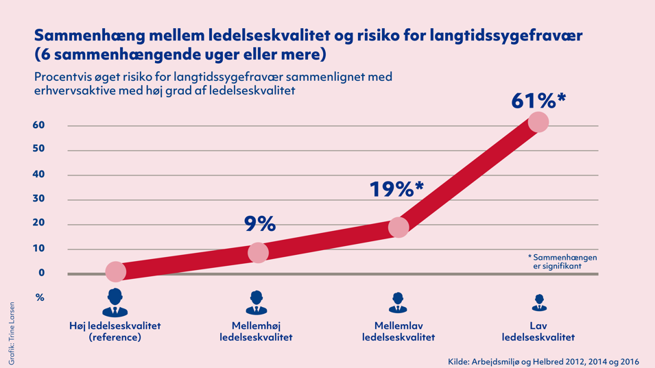 Sammenhæng mellem ledelseskvalitet og risiko for langtidssygefravær