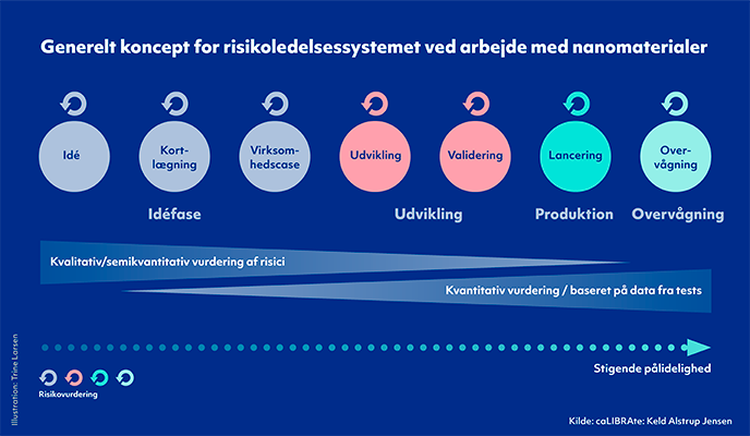 Grafikken illustrere det generelle koncept for det det koncept, som caLIBRAte har udviklet, lægges der op til, at virksomheder foretage en risikovurdering for arbejdsmiljø, forbrugere, og miljø i hver enkelt fase fra idé gennem udvikling og til den endelige produktion, hvor produktet lanceres og følges op via overvågning.