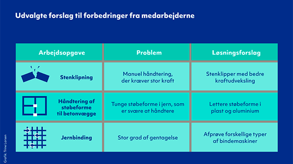 Skema med forslag til forbedringer i byggearbejde