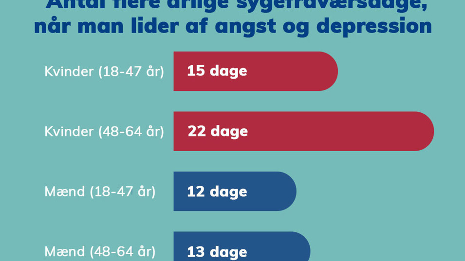 Data over sygemeldinger, når man lider af angst og depression