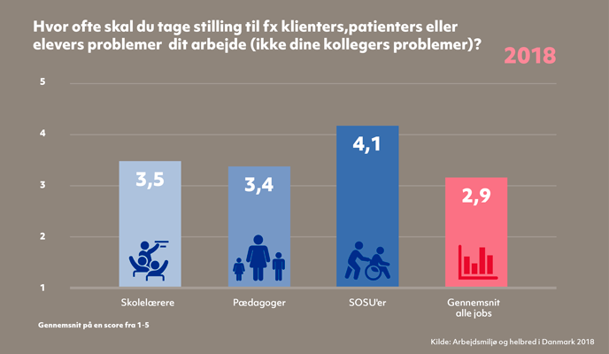 Figur, der viser, i hvor høj grad skolelærere, pædagoger og SOSU’er svarer, at de skal tage stilling til fx klienters, patienters eller elevers problemer i deres arbejde.