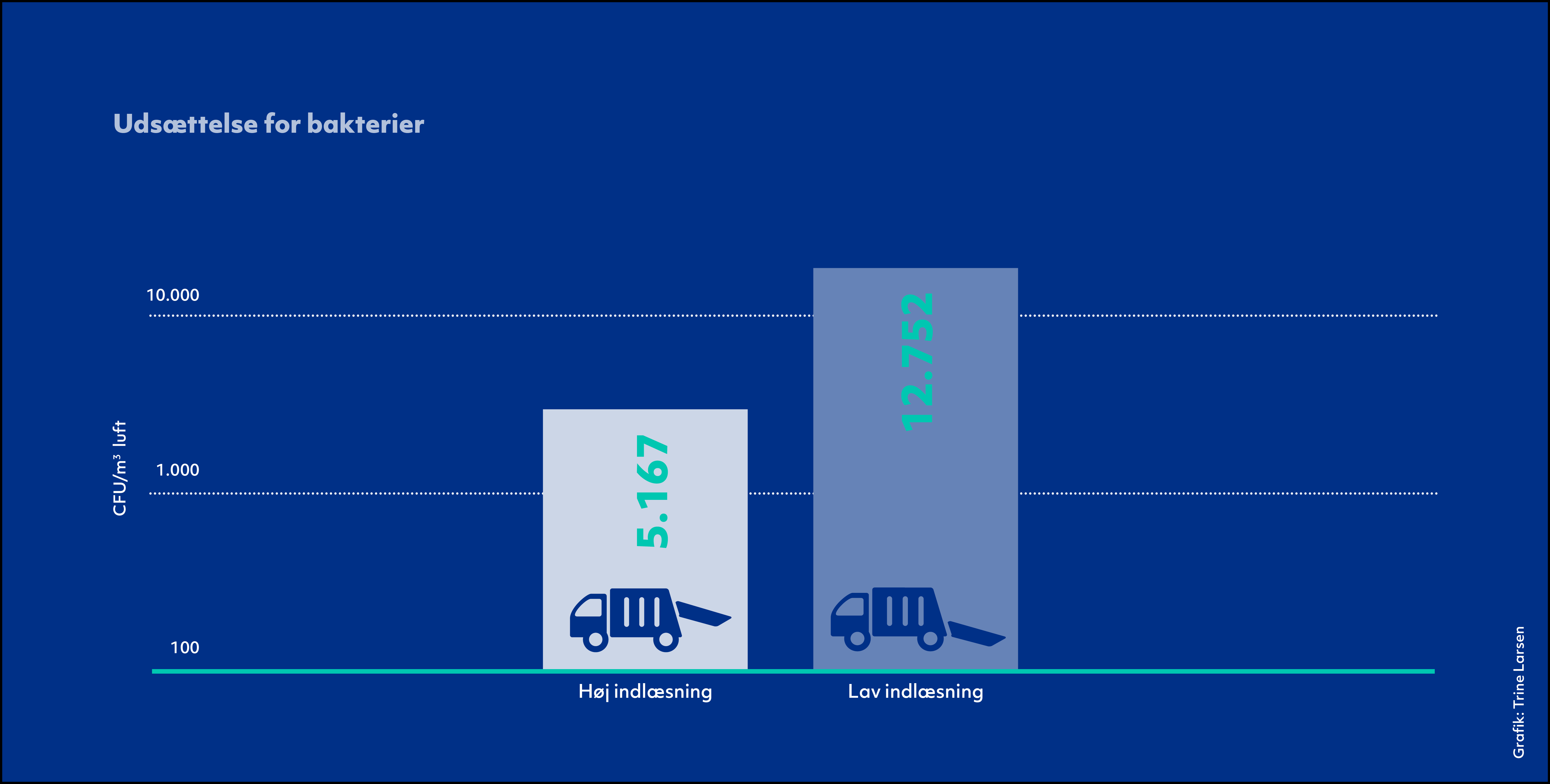 Grafik der viser, koncentrationen af bakterier bag skraldebilen er over dobbelt så stor, når restaffald bliver tømt i en bil med lav læssehøjde sammenlignet med en skaldebil med høj læssehøjde.