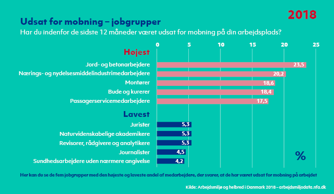 Grafik over de fem jobgrupper med den højeste og laveste andel af medarbejdere, der svarer, at de har været udsat for mobning på arbejdet. Kilde: Arbejdsmiljø og helbred i Danmark, 2018. NFA