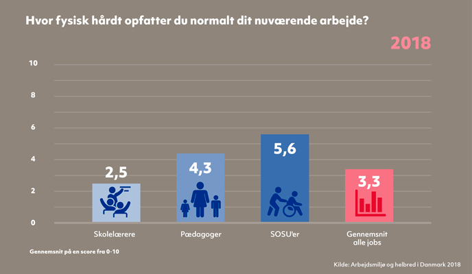 Figur, der viser, hvor fysisk hårdt skolelærere, pædagoger og SOSU’er normalt opfatter deres nuværende arbejde. 