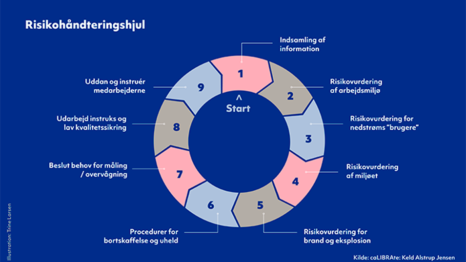 Grafik med risikohåndteringshjul