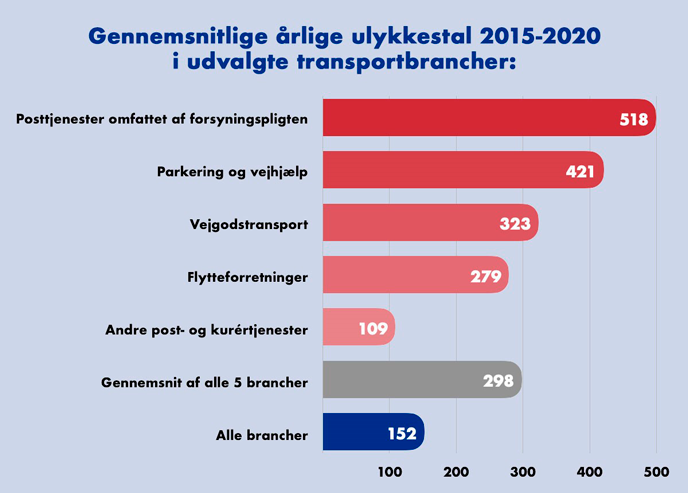 Figur 1: Gennemsnitlig årlig incidens 2015-2020 per 10.000 beskæftigede i udvalgte transportbrancher, hvor transporten foregår på veje. Brancher, hvor godstransporten foregår på skinner, til søs eller i luften, er ikke medtaget. Kilde: Arbejdstilsynet