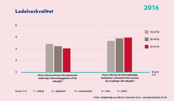 Figur der viser, hvad beskæftigede har svaret på spørgsmål om ledelseskvalitet i forbindelse med, at de deltog i NFA's spørgeskemaundersøgelse AH2016. Svarene er fordelt på tre aldersgrupper. Figuren er baseret på svar fra ca. 35.000 beskæftigede, der deltog i NFA's spørgeskemaundersøgelse 'Arbejdsmiljø og Helbred i Danmark' (AH2016) i 2016. Kilde: Det Nationale Forskningscenter for Arbejdsmiljø (NFA)