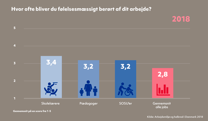 Figur, der viser, i hvor høj grad skolelærere, pædagoger og SOSU’er svarer, at de er følelsesmæssigt berørt af deres arbejde.