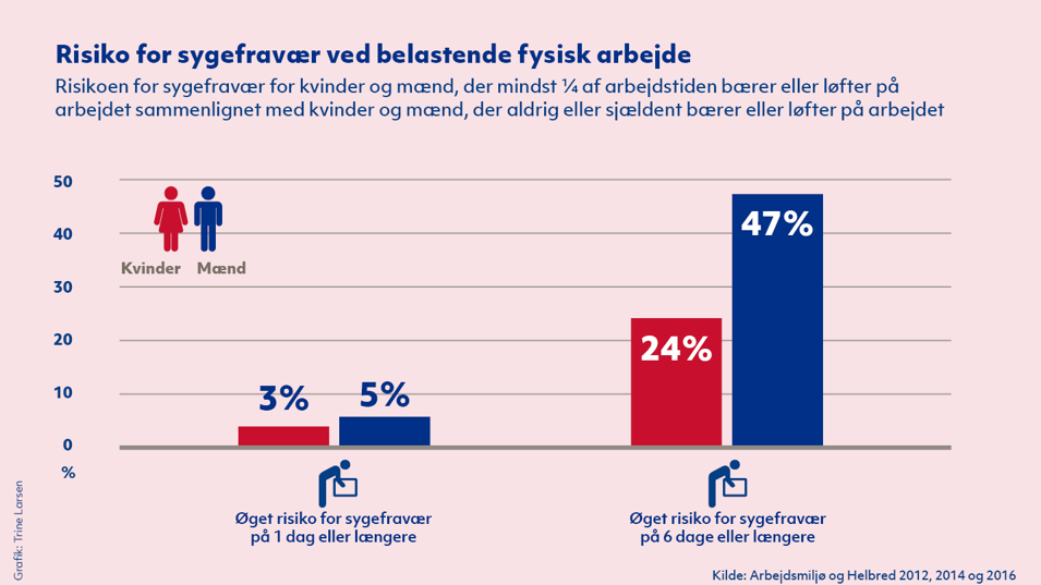 Grafer over risiko for sygefravær ved belastende fysisk arbejde