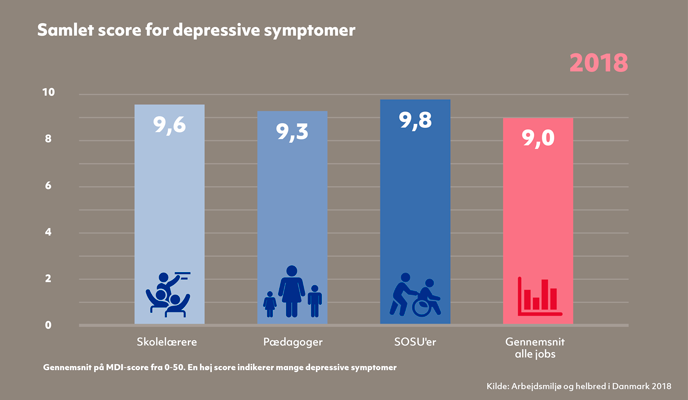 Figur, der viser et samlet gennemsnit for den såkaldte MDI-score for depressive symptomer for skolelærere, pædagoger og SOSU’er. En MDI-score betyder, at graden af depressive symptomer er målt ved hjælp af et MDI (Major Depression Inventory) -spørgeskema, der omfatter 12 spørgsmål, som alle anvendes til at beregne MDI-scoren.