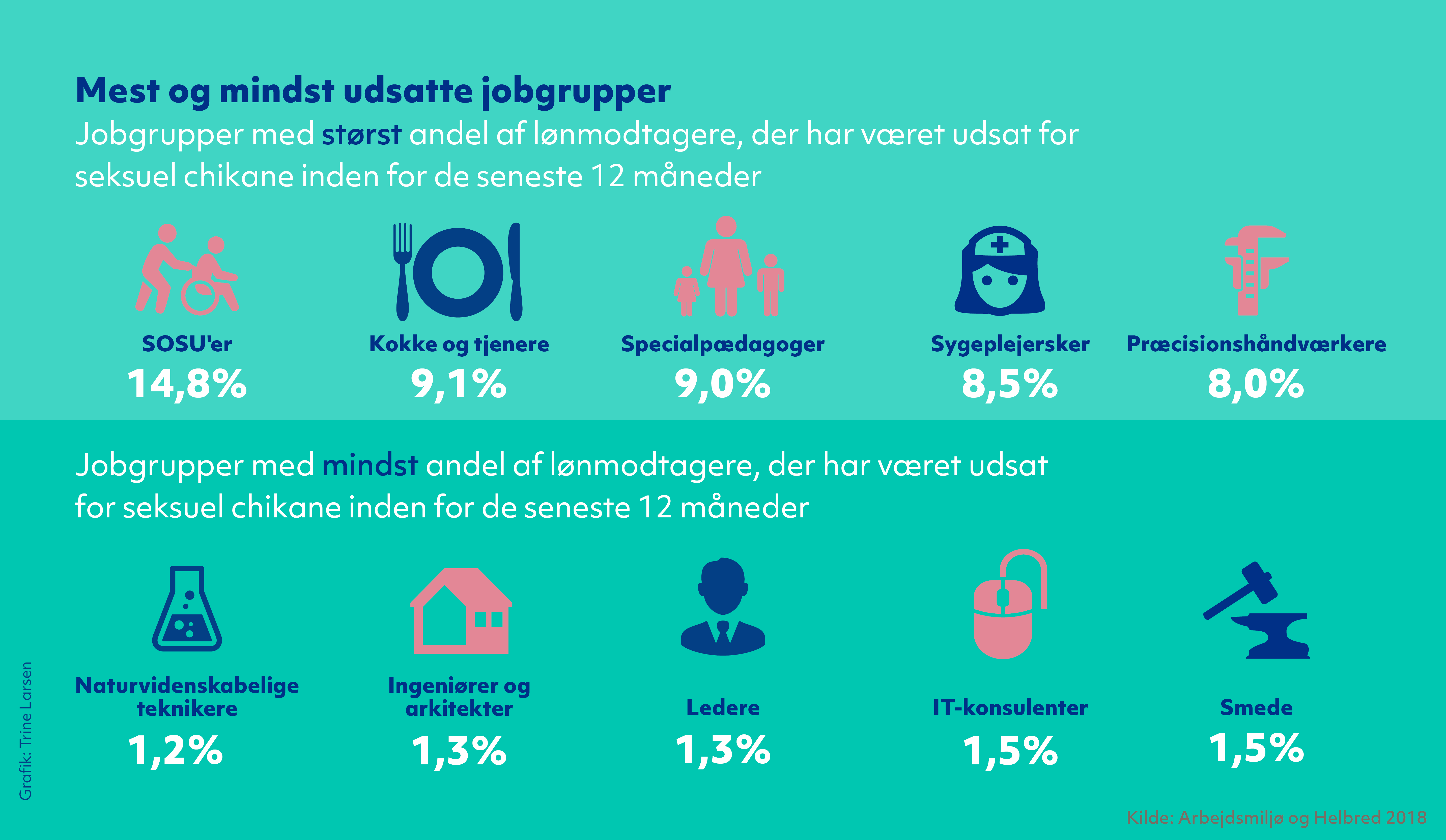 Figur der viser de jobgrupper, hvor hhv. den største og mindste andel af lønmodtagerne har svaret, at de har været udsat for seksuel chikane inden for de seneste 12 måneder. Resultaterne stammer fra spørgeskemaundersøgelsen Arbejdsmiljø og Helbred 2018.