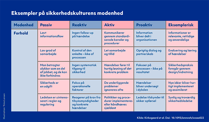Tabel med eksempler på sikkerhedskulturens modenhed, som opdeles i fem trin: Passiv, reaktiv, aktiv, proaktiv og eksemplarisk.