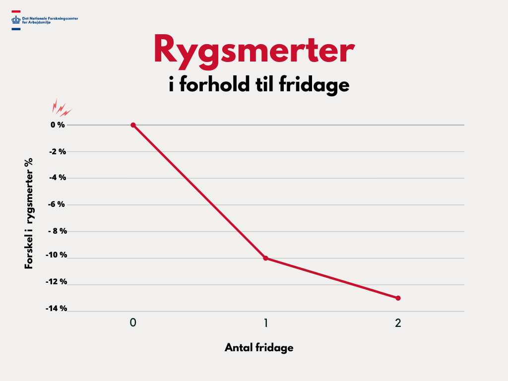 Figur der viser, hvor meget rygsmerter falder efter hhv. 1 og 2 fridage.