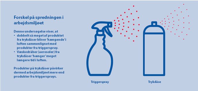Figuren viser forskellen på spredningen af væske fra triggersprays og trykdåser.