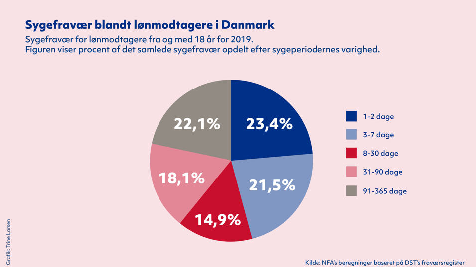 Graf over sygefravær blandt lønmodtagere i Danmark