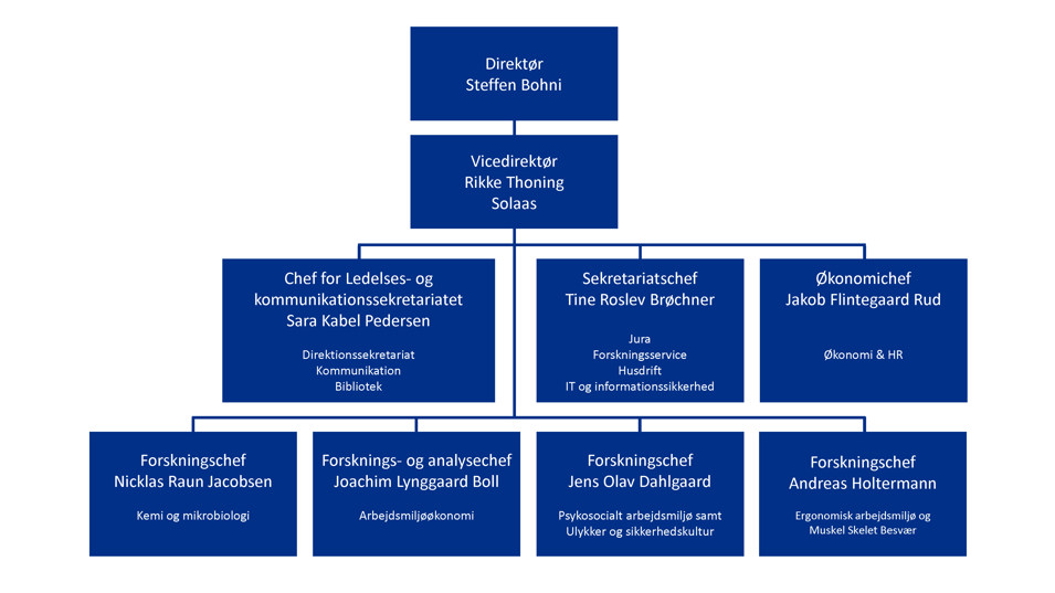 NFA's ledelsesdiagram