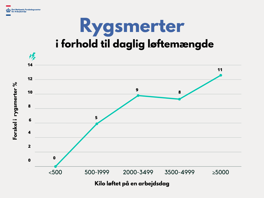 Figur 2: Medarbejdernes rygsmerter intensiveres i takt med flere daglige løft.